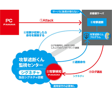 【攻撃遮断くん】をベースにしたLMSサーバ対応クラウド型セキュリティサービス