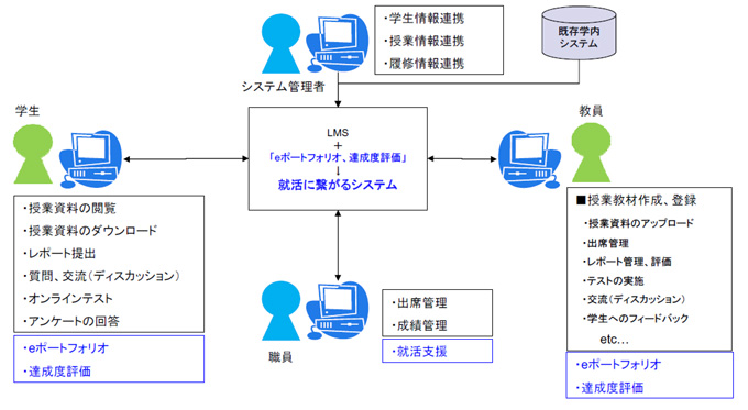 学内利用イメージ