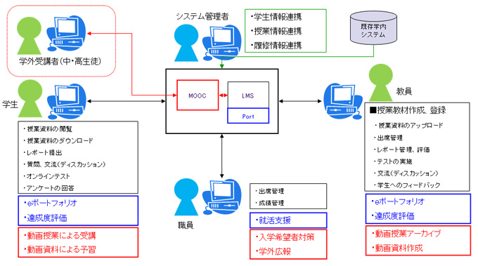 学内及び学外利用イメージ