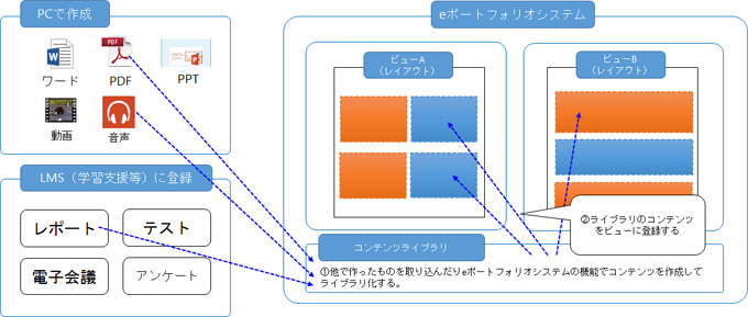 eポートフォリオ公開