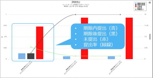 課題提出状況チャート画面