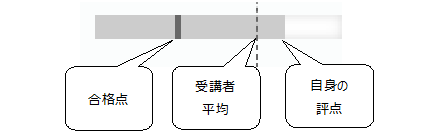 レポート機能内の進度バーの説明