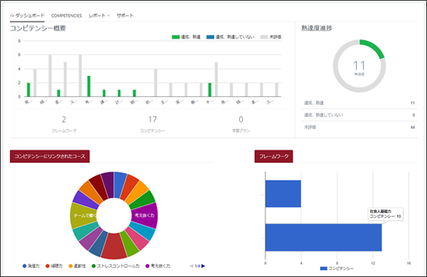 管理者画面（コンピテンシーダッシュボード）