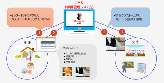 LMS利用イメージ